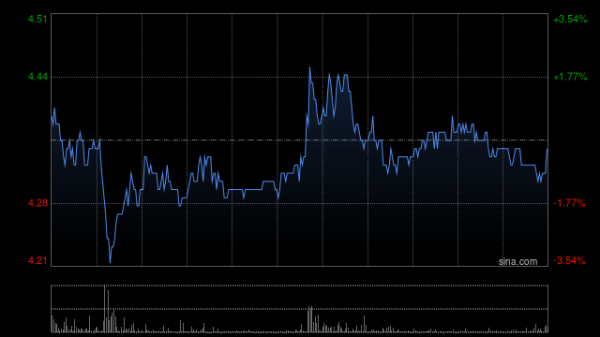 本地配资公司 浙江世宝早盘涨超7% 近6个交易日累计涨幅超30%