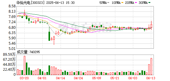 股票配资公司网站 华灿光电：获得政府补助8784.68万元
